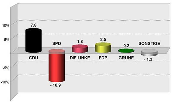 Meeraner Ergebnisse der Bundestagswahl am 27. September 2009